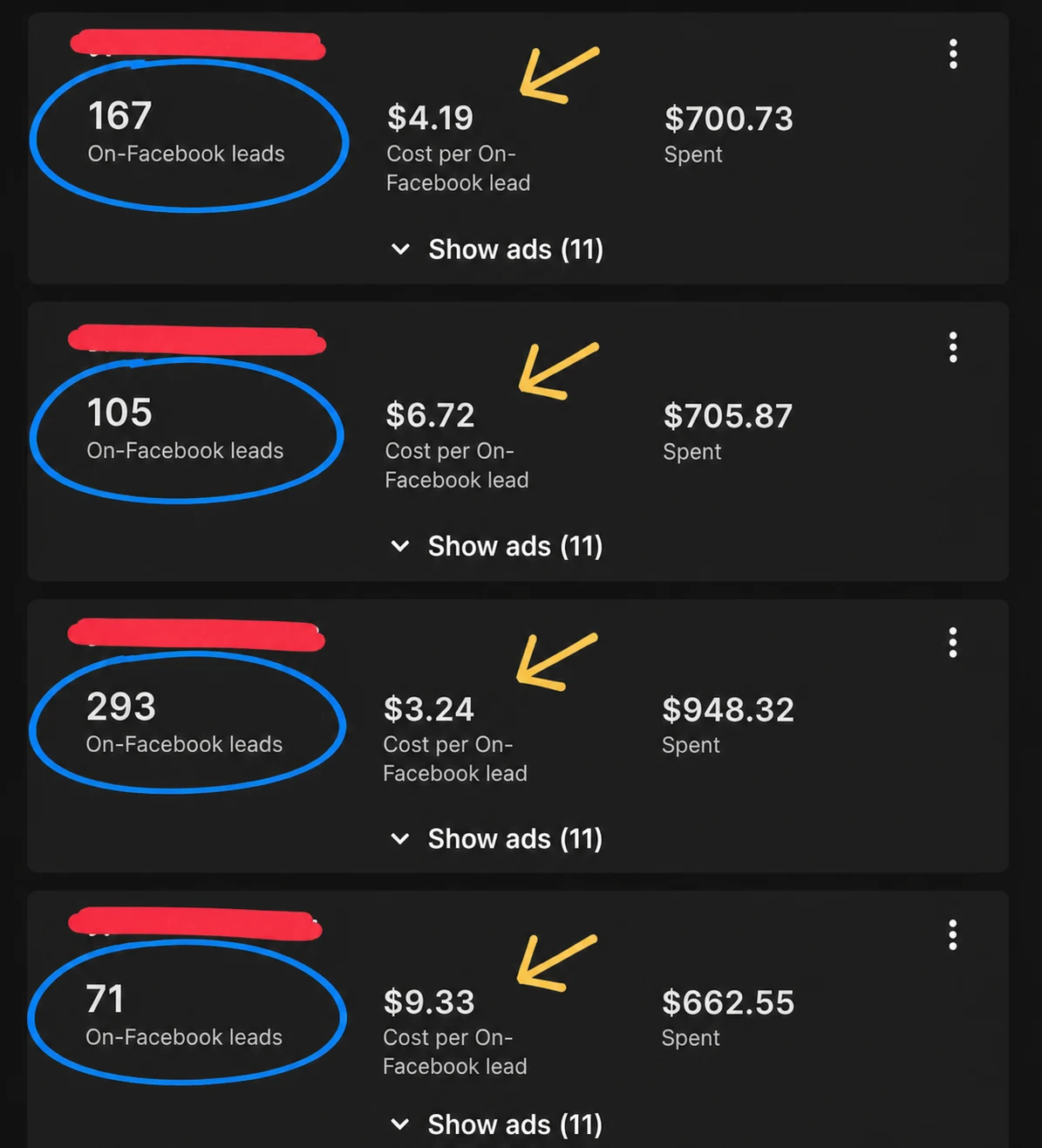 Meta Ads — 4 campaigns. CPL $3.24–$9.33.